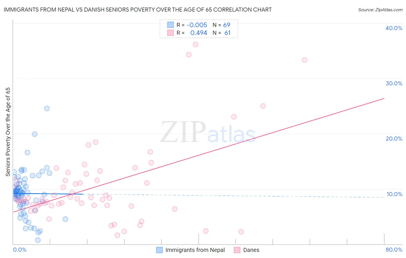 Immigrants from Nepal vs Danish Seniors Poverty Over the Age of 65