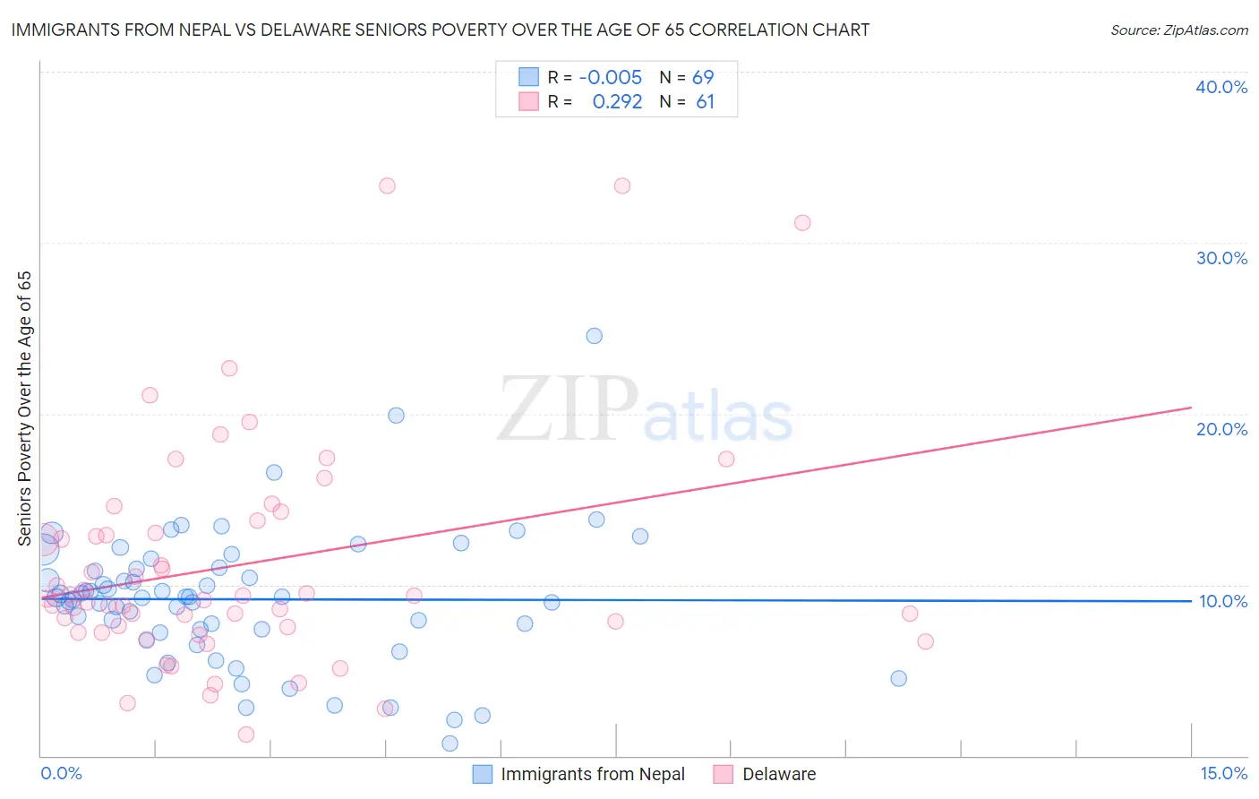 Immigrants from Nepal vs Delaware Seniors Poverty Over the Age of 65