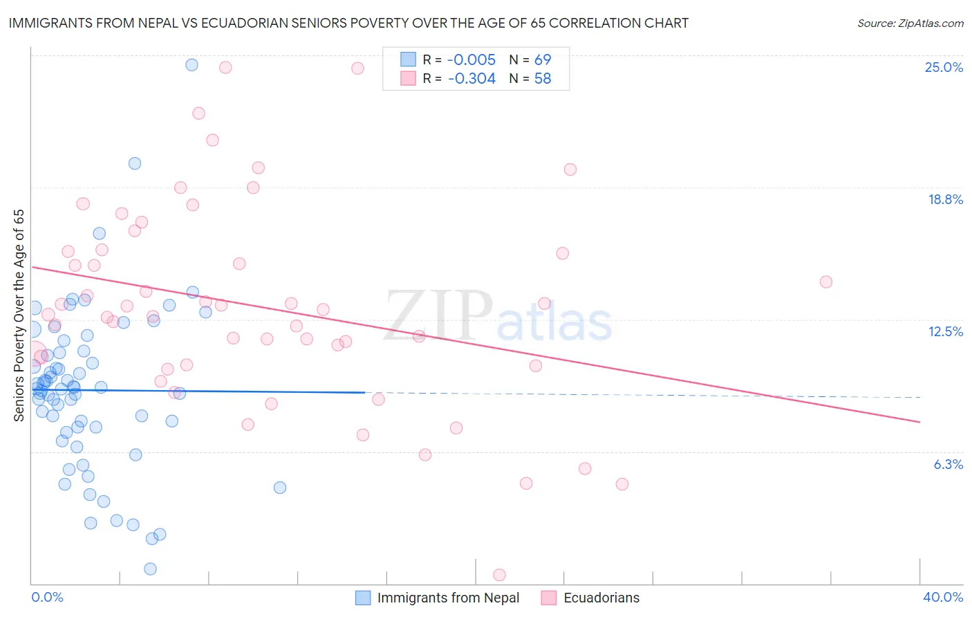 Immigrants from Nepal vs Ecuadorian Seniors Poverty Over the Age of 65