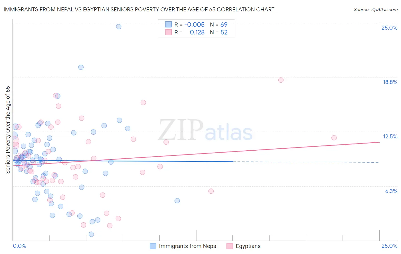 Immigrants from Nepal vs Egyptian Seniors Poverty Over the Age of 65