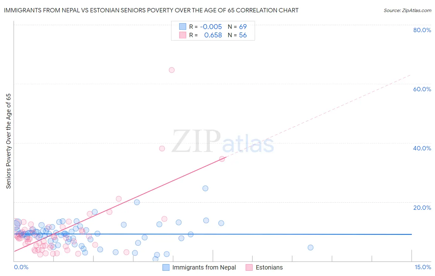 Immigrants from Nepal vs Estonian Seniors Poverty Over the Age of 65