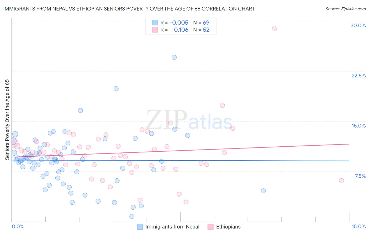 Immigrants from Nepal vs Ethiopian Seniors Poverty Over the Age of 65