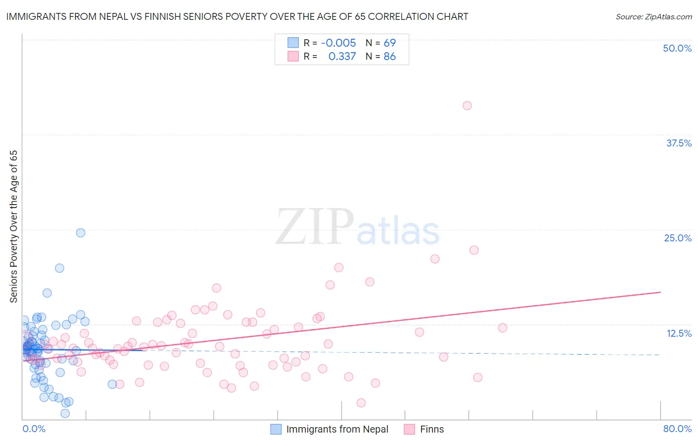 Immigrants from Nepal vs Finnish Seniors Poverty Over the Age of 65