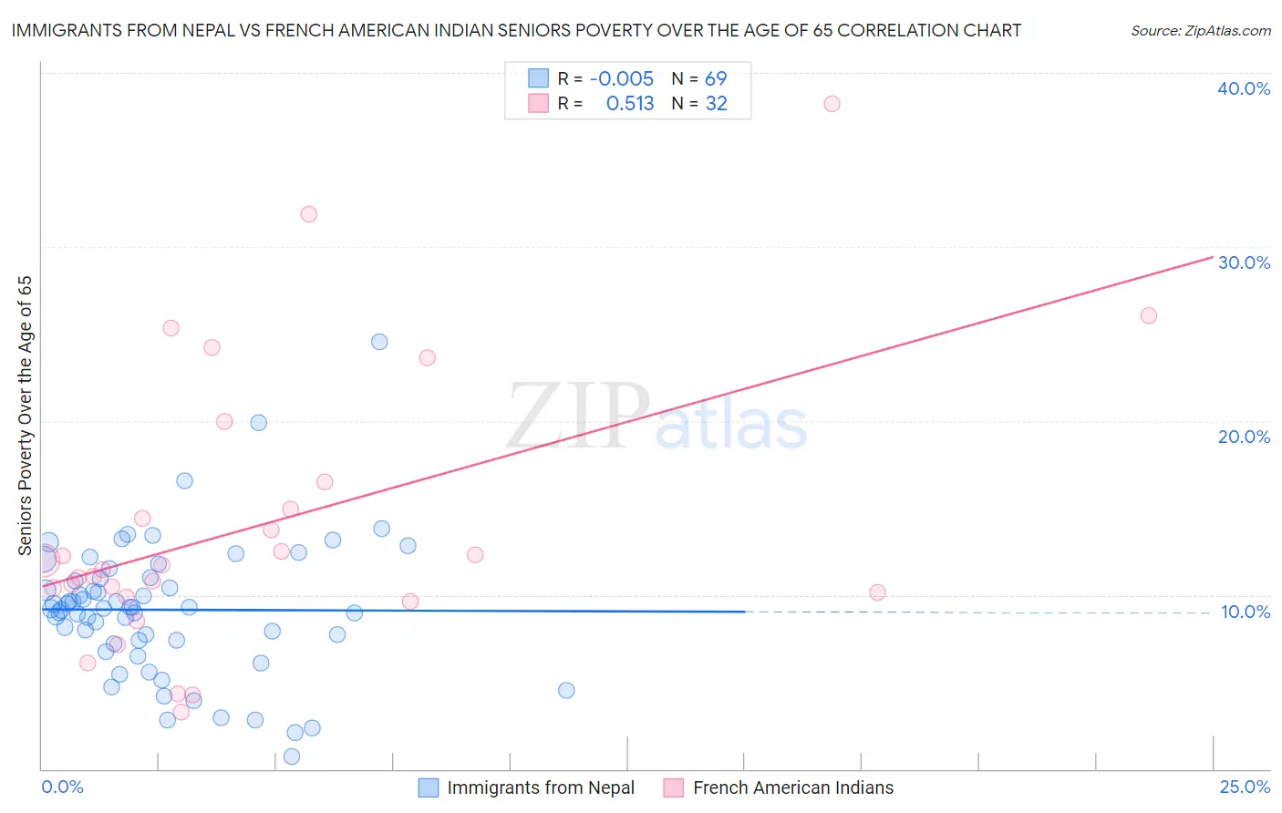 Immigrants from Nepal vs French American Indian Seniors Poverty Over the Age of 65