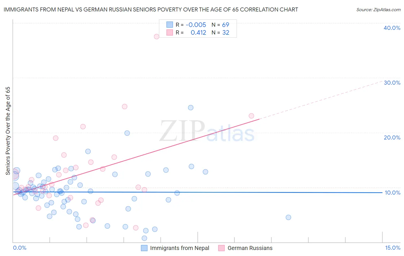 Immigrants from Nepal vs German Russian Seniors Poverty Over the Age of 65