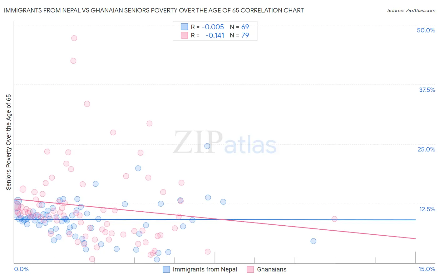 Immigrants from Nepal vs Ghanaian Seniors Poverty Over the Age of 65