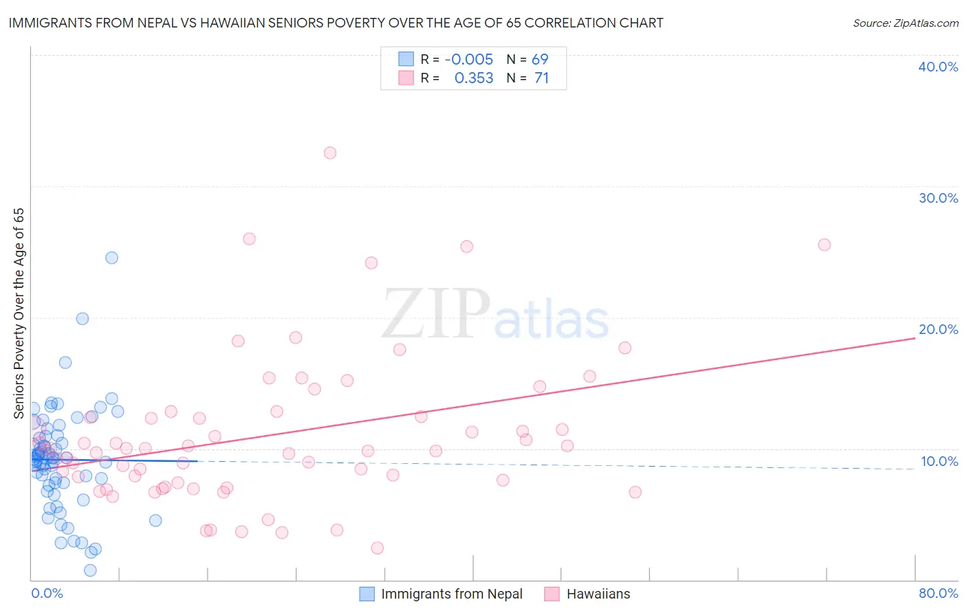 Immigrants from Nepal vs Hawaiian Seniors Poverty Over the Age of 65