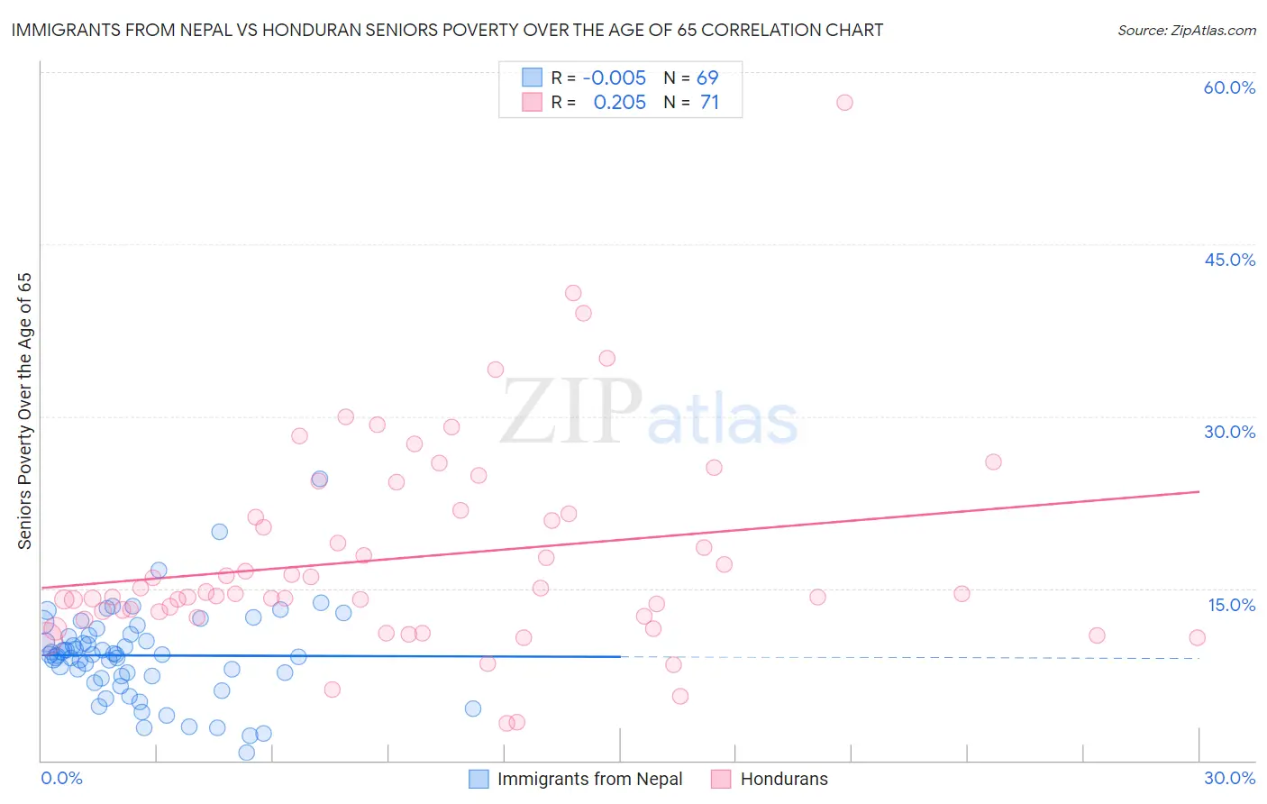 Immigrants from Nepal vs Honduran Seniors Poverty Over the Age of 65