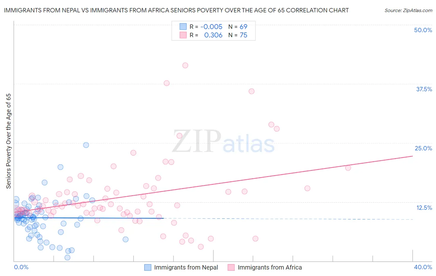 Immigrants from Nepal vs Immigrants from Africa Seniors Poverty Over the Age of 65