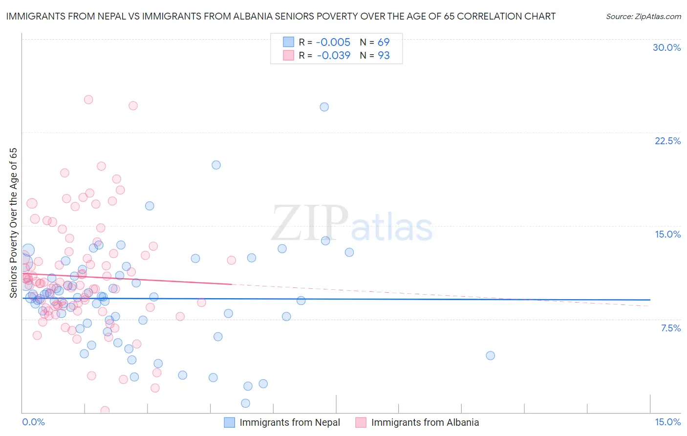 Immigrants from Nepal vs Immigrants from Albania Seniors Poverty Over the Age of 65