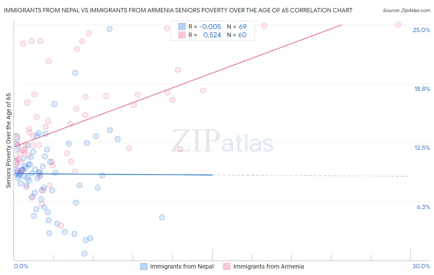 Immigrants from Nepal vs Immigrants from Armenia Seniors Poverty Over the Age of 65