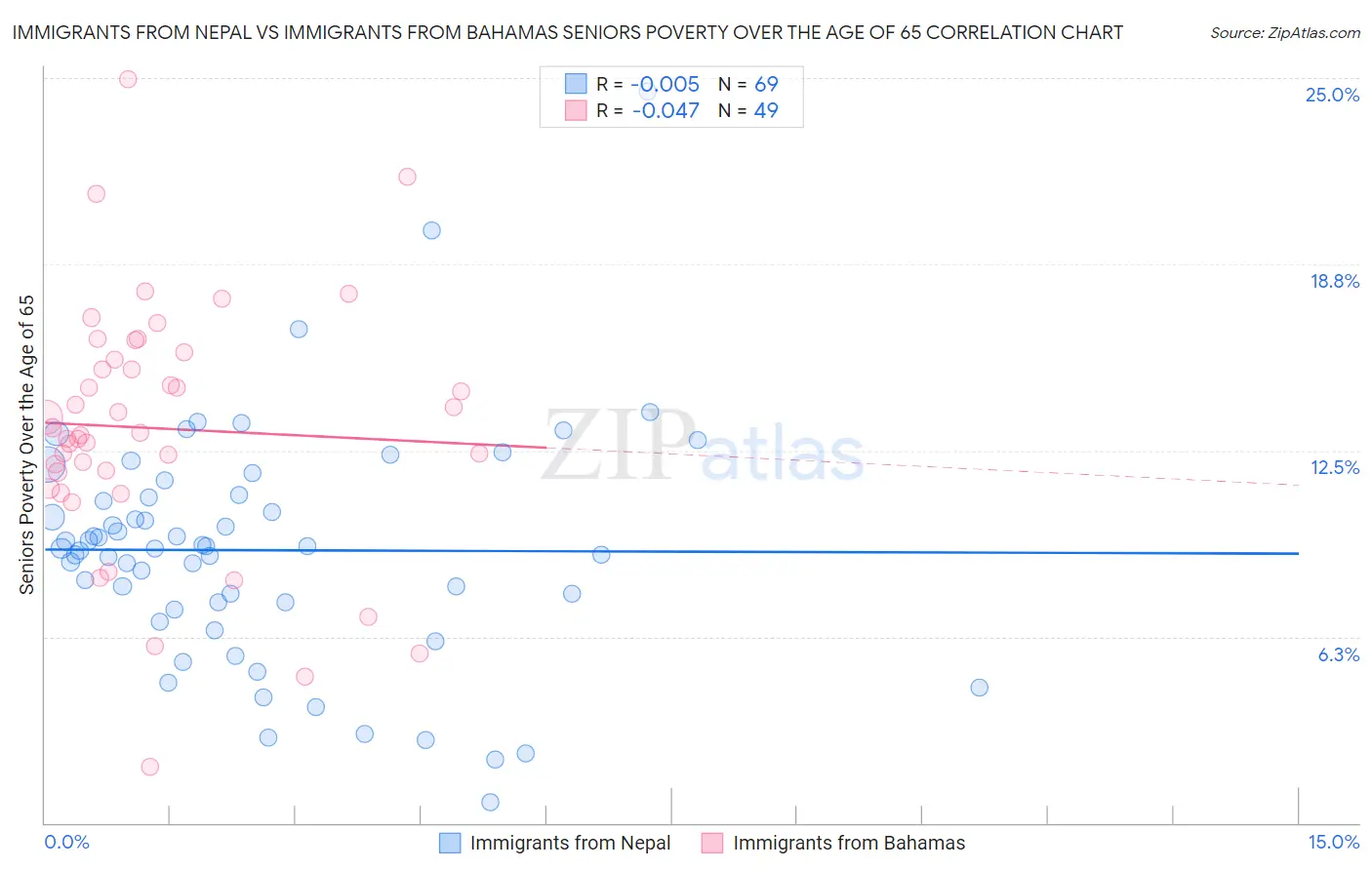 Immigrants from Nepal vs Immigrants from Bahamas Seniors Poverty Over the Age of 65
