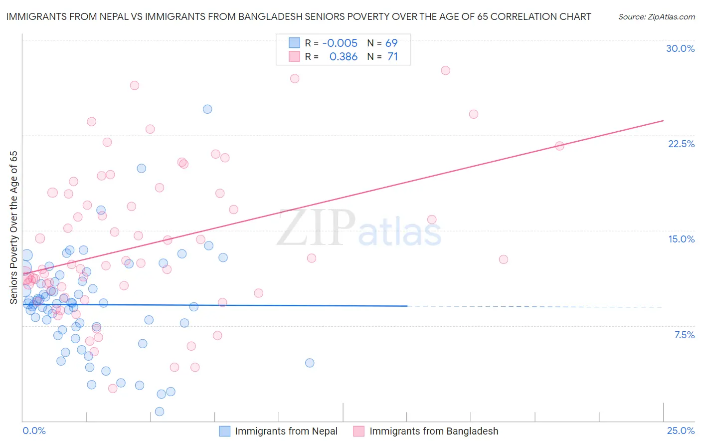 Immigrants from Nepal vs Immigrants from Bangladesh Seniors Poverty Over the Age of 65