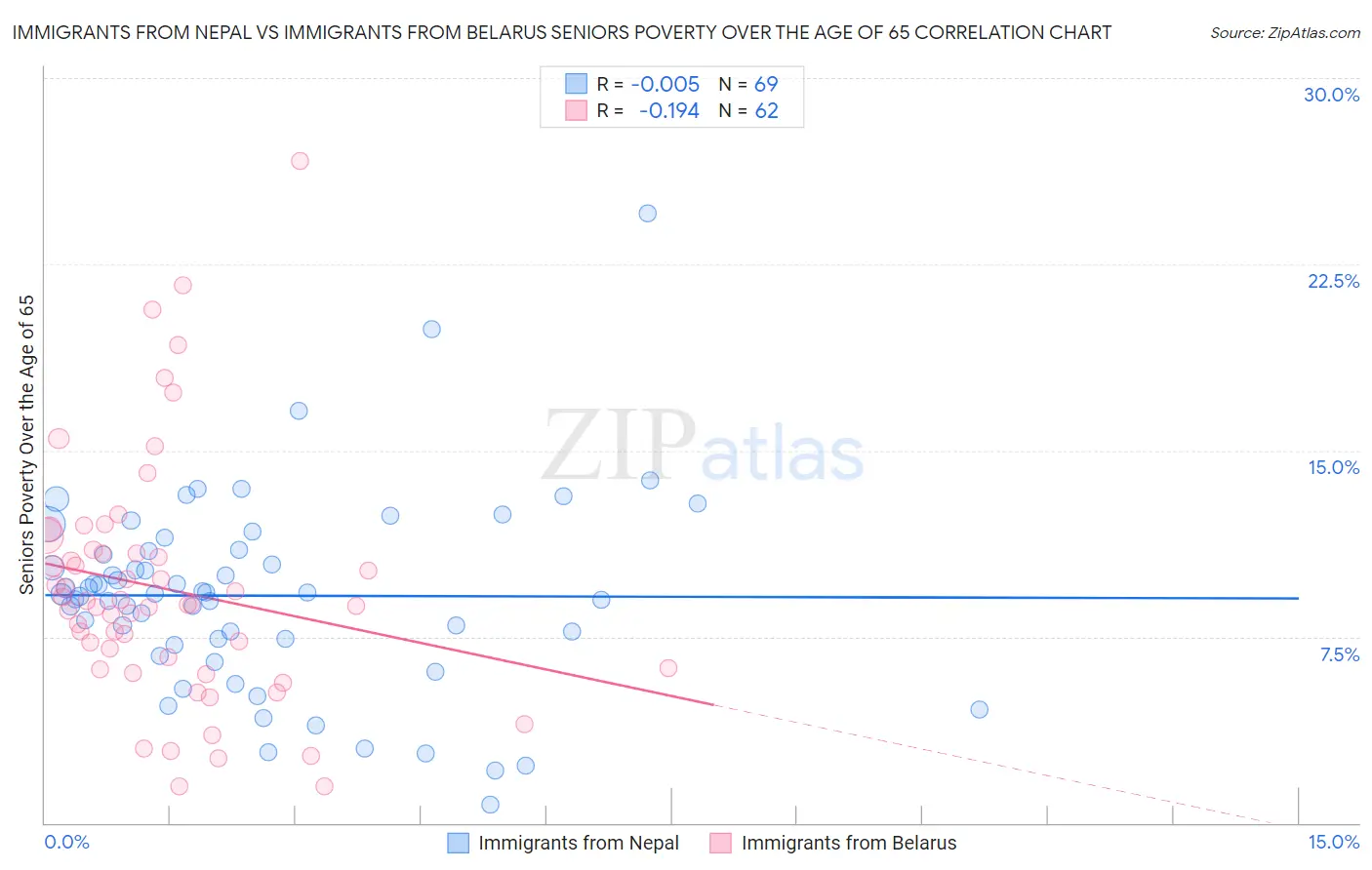 Immigrants from Nepal vs Immigrants from Belarus Seniors Poverty Over the Age of 65