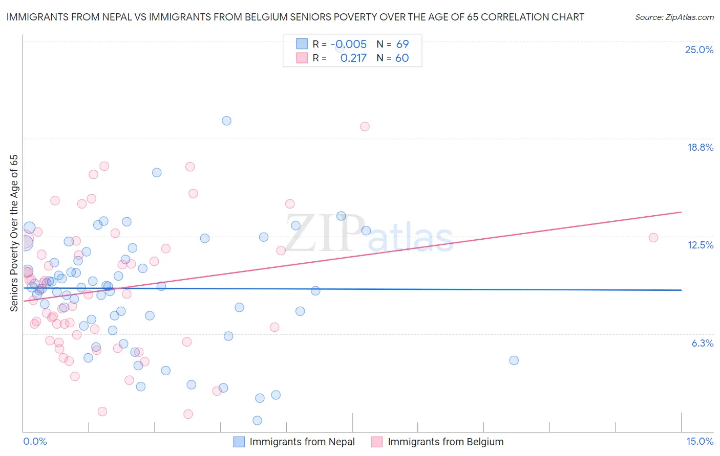 Immigrants from Nepal vs Immigrants from Belgium Seniors Poverty Over the Age of 65