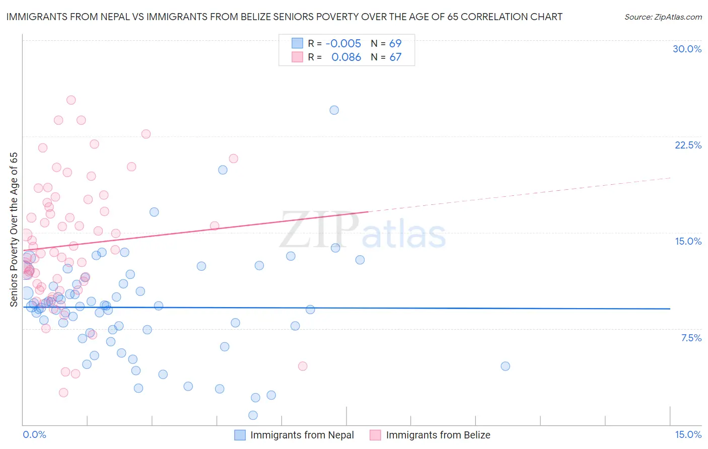 Immigrants from Nepal vs Immigrants from Belize Seniors Poverty Over the Age of 65