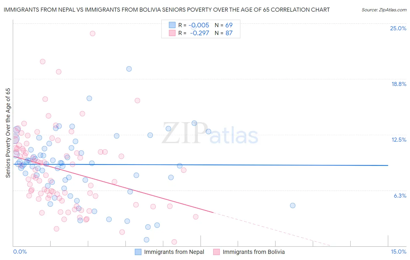 Immigrants from Nepal vs Immigrants from Bolivia Seniors Poverty Over the Age of 65