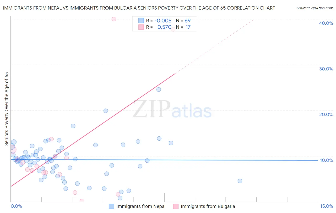 Immigrants from Nepal vs Immigrants from Bulgaria Seniors Poverty Over the Age of 65