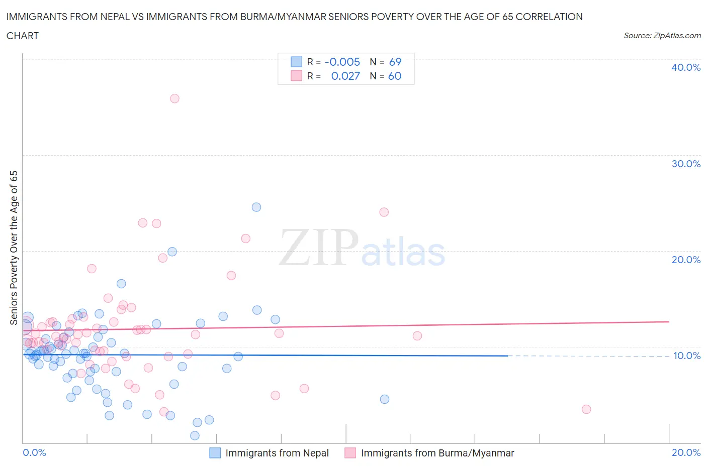 Immigrants from Nepal vs Immigrants from Burma/Myanmar Seniors Poverty Over the Age of 65