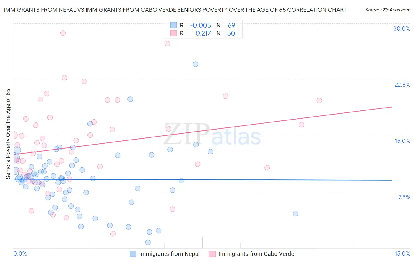 Immigrants from Nepal vs Immigrants from Cabo Verde Seniors Poverty Over the Age of 65