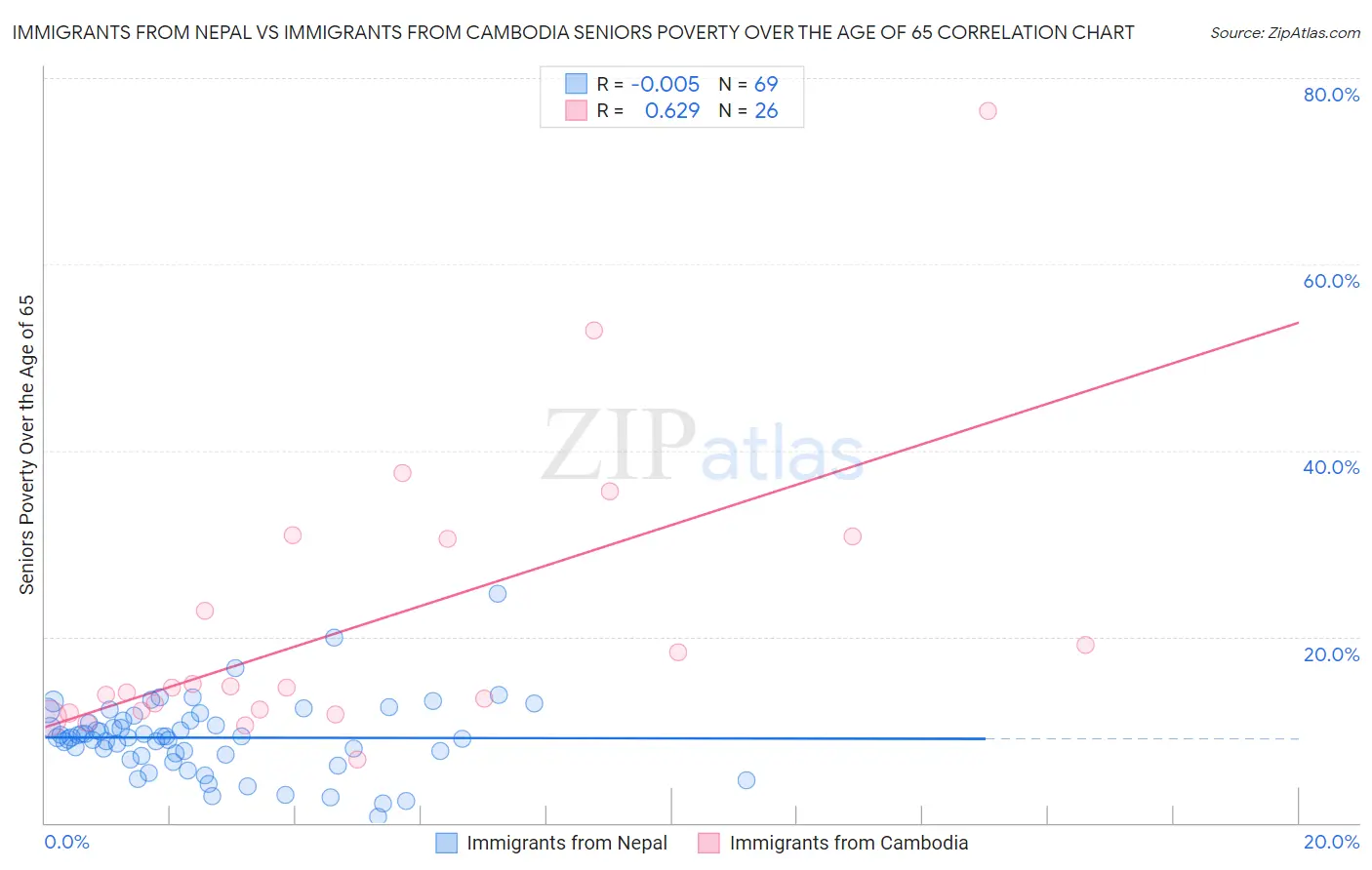 Immigrants from Nepal vs Immigrants from Cambodia Seniors Poverty Over the Age of 65