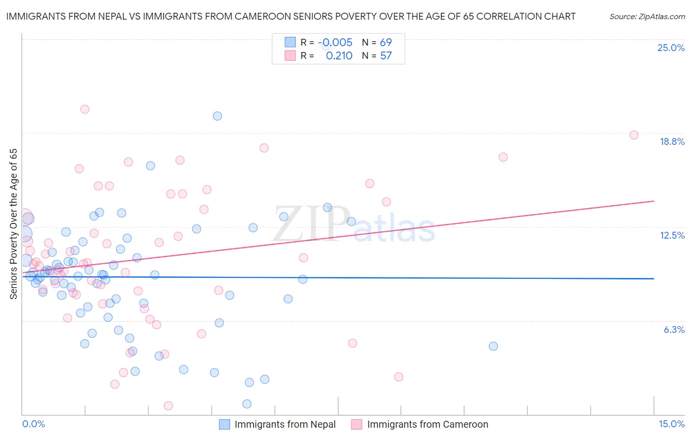 Immigrants from Nepal vs Immigrants from Cameroon Seniors Poverty Over the Age of 65