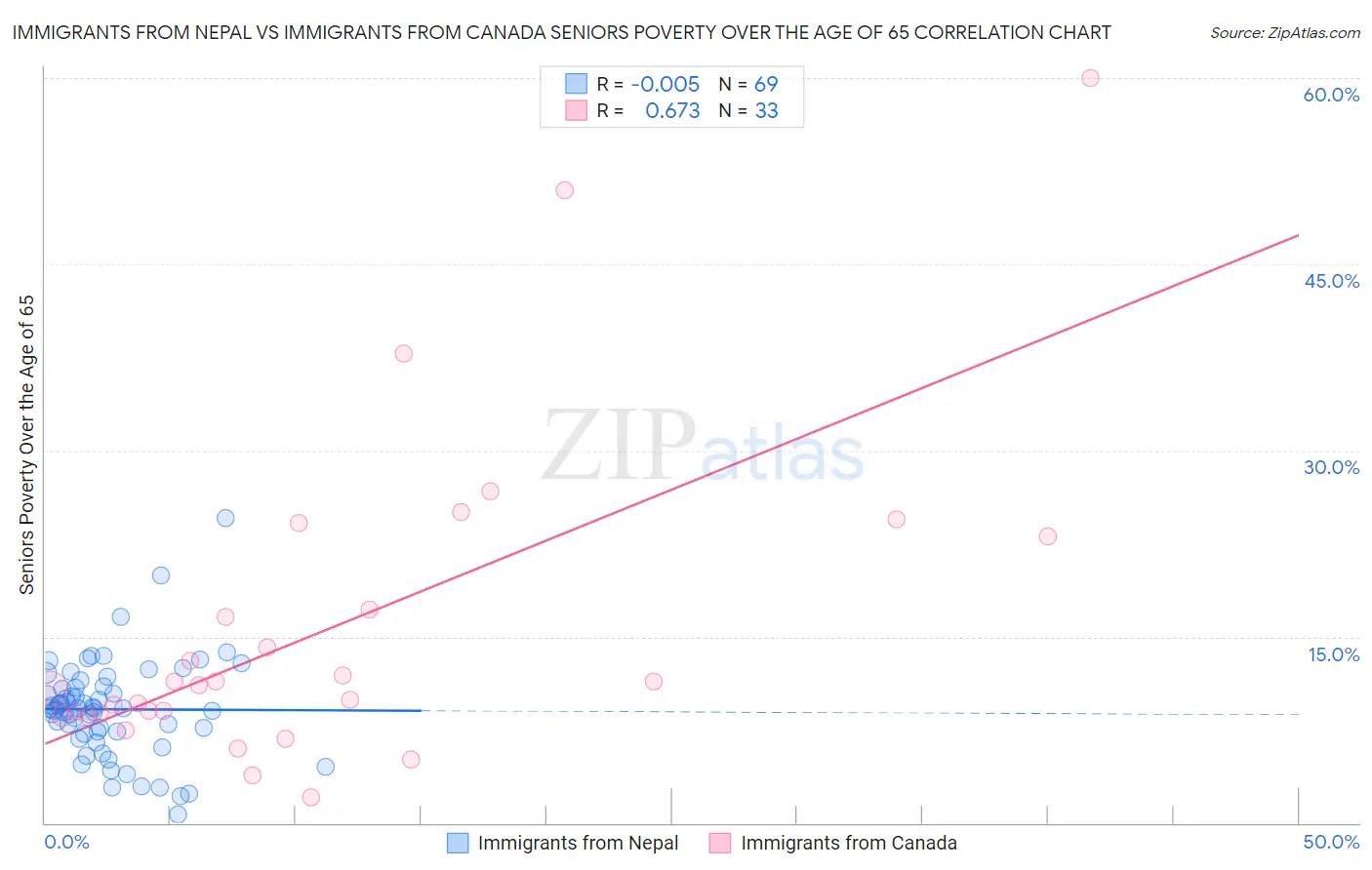 Immigrants from Nepal vs Immigrants from Canada Seniors Poverty Over the Age of 65