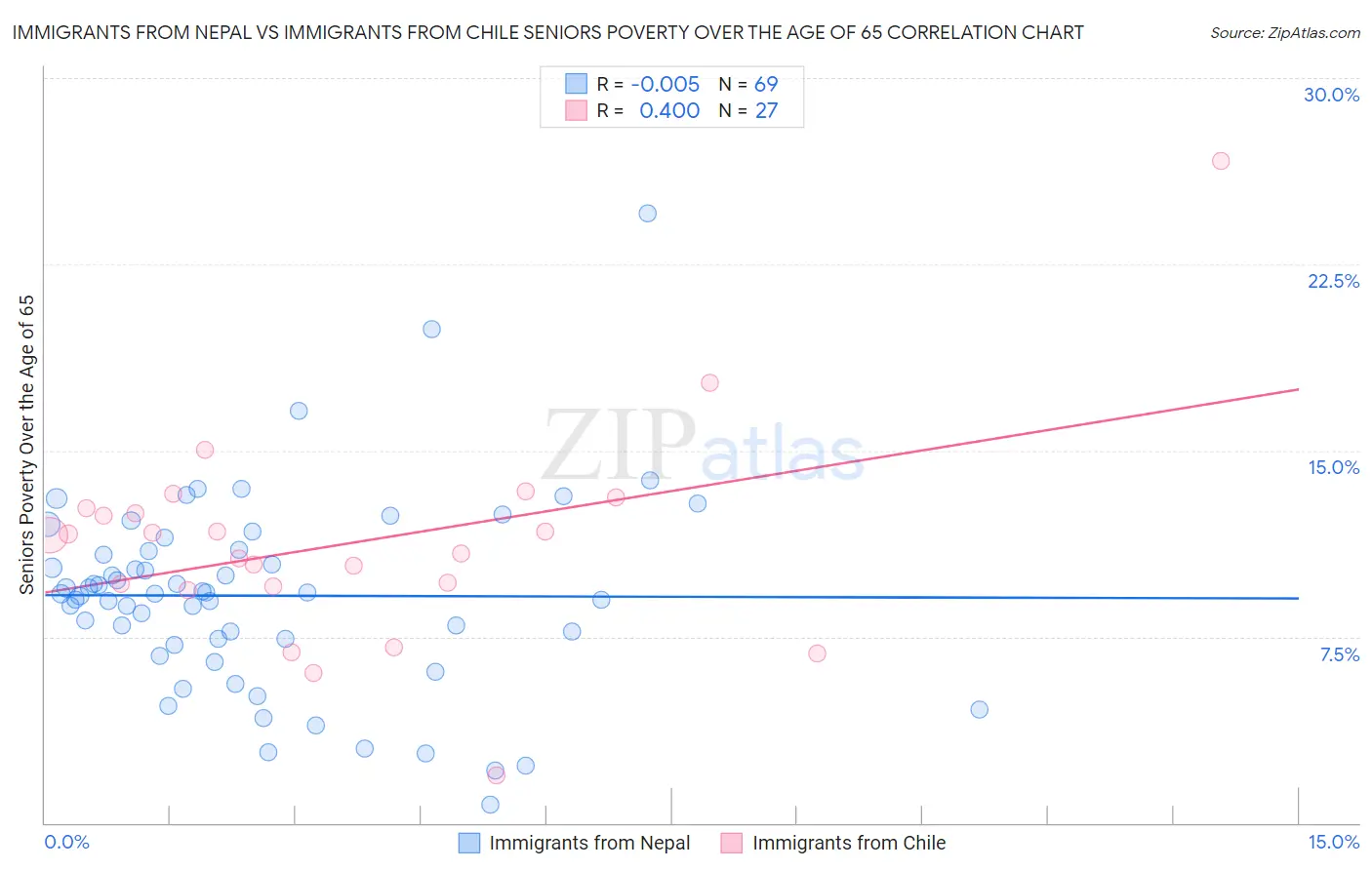 Immigrants from Nepal vs Immigrants from Chile Seniors Poverty Over the Age of 65