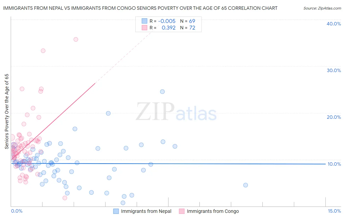 Immigrants from Nepal vs Immigrants from Congo Seniors Poverty Over the Age of 65