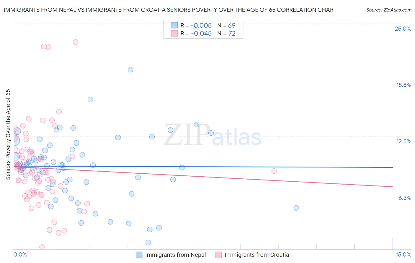 Immigrants from Nepal vs Immigrants from Croatia Seniors Poverty Over the Age of 65