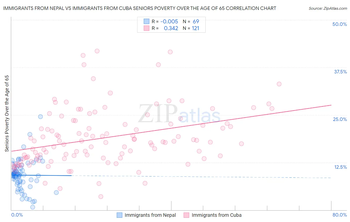 Immigrants from Nepal vs Immigrants from Cuba Seniors Poverty Over the Age of 65