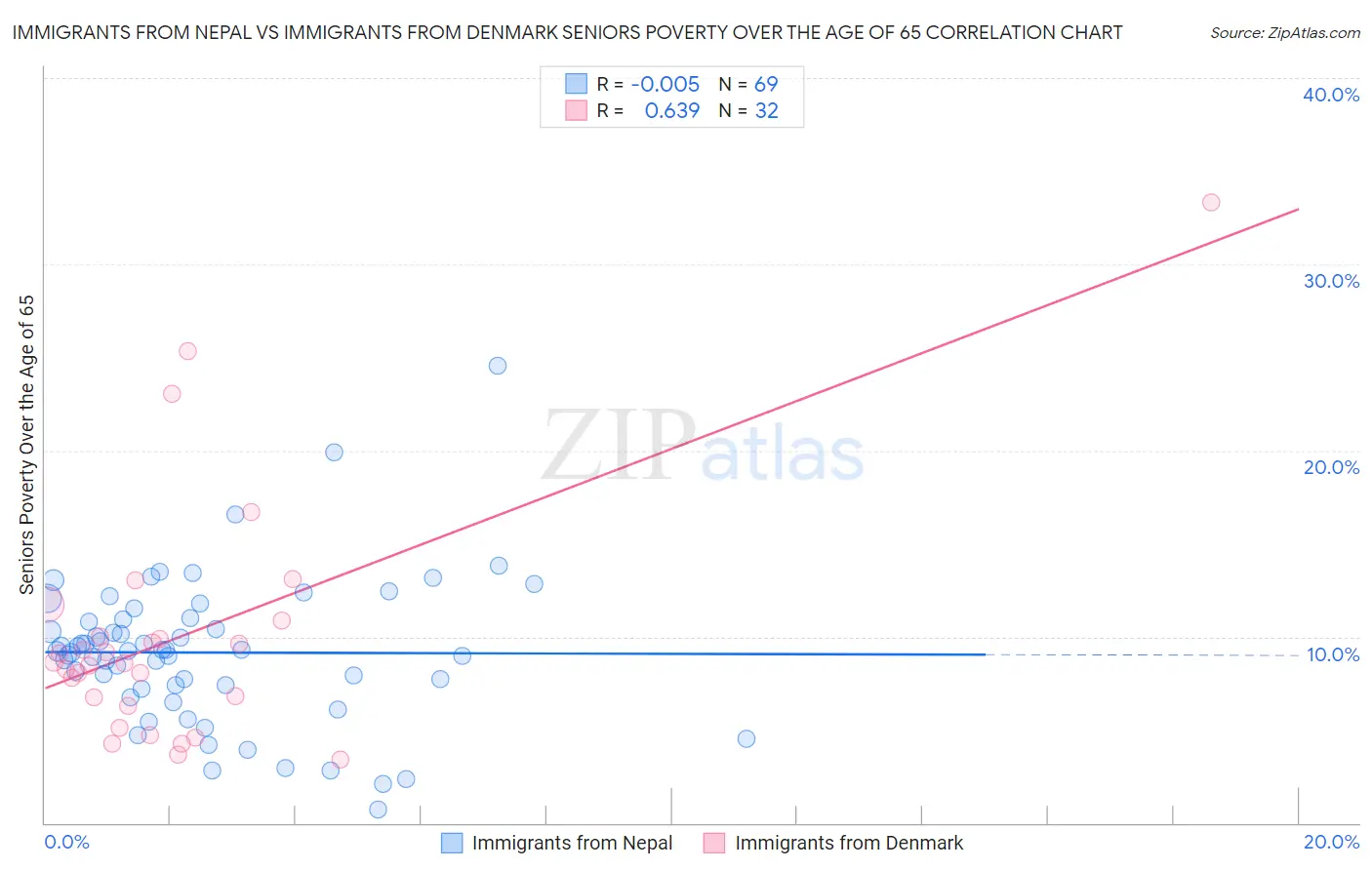 Immigrants from Nepal vs Immigrants from Denmark Seniors Poverty Over the Age of 65