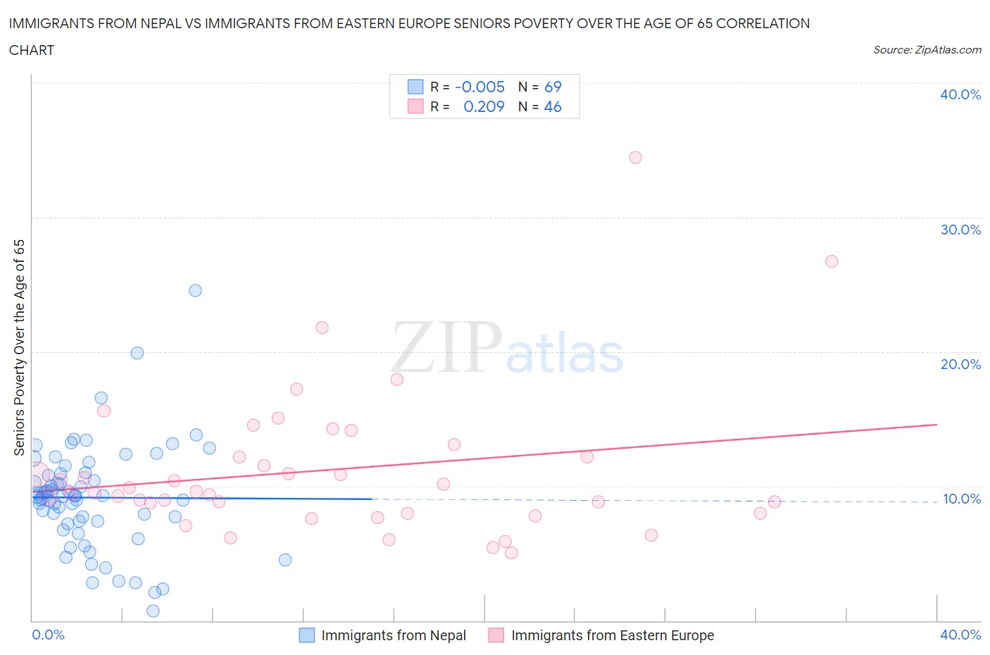 Immigrants from Nepal vs Immigrants from Eastern Europe Seniors Poverty Over the Age of 65