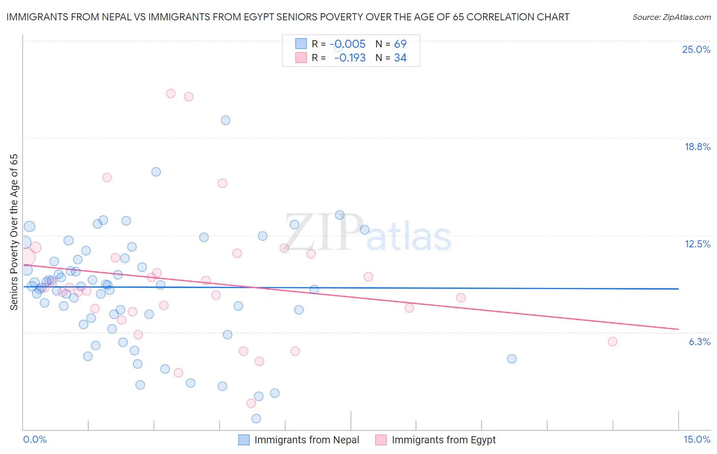 Immigrants from Nepal vs Immigrants from Egypt Seniors Poverty Over the Age of 65