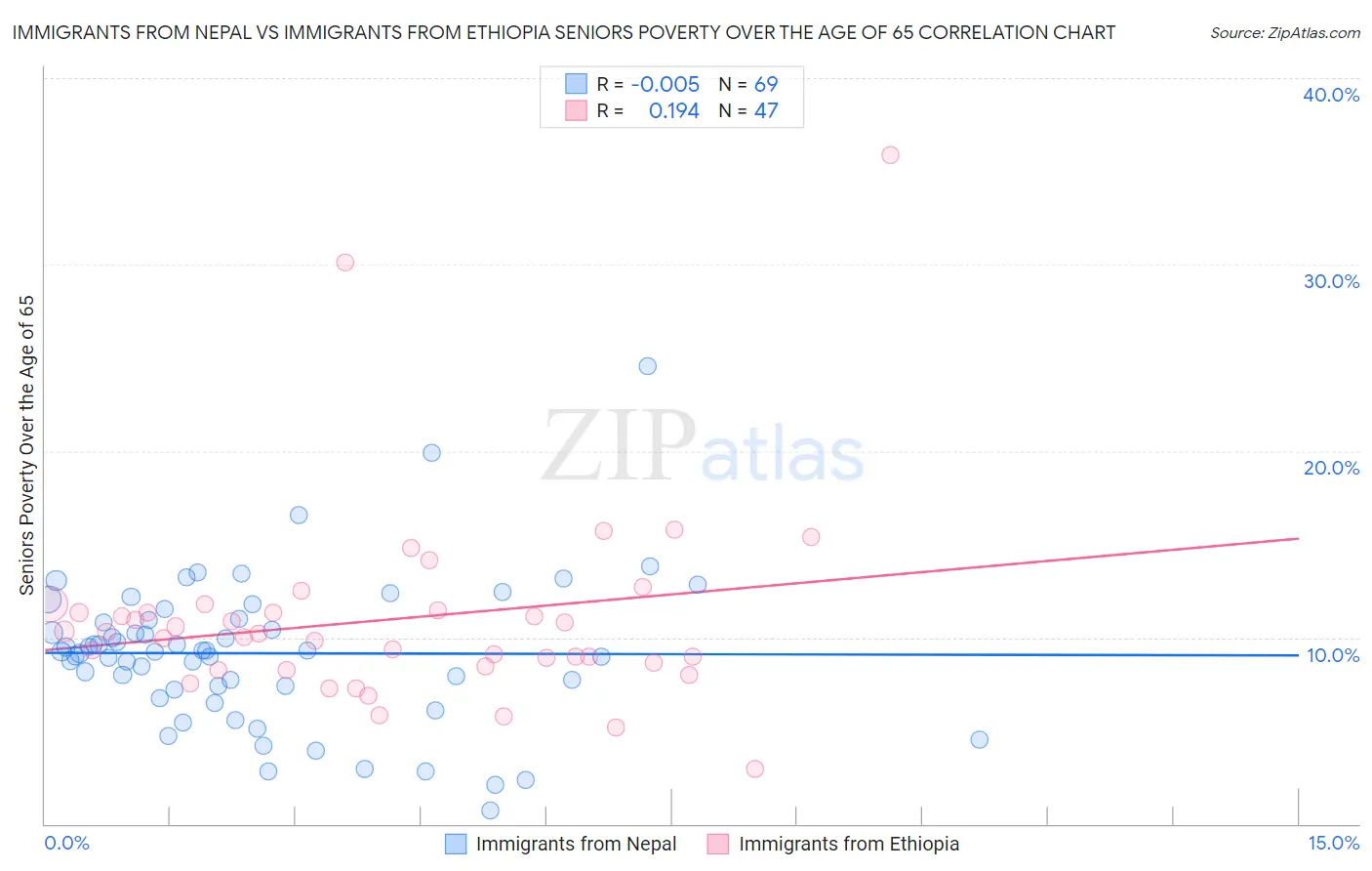 Immigrants from Nepal vs Immigrants from Ethiopia Seniors Poverty Over the Age of 65