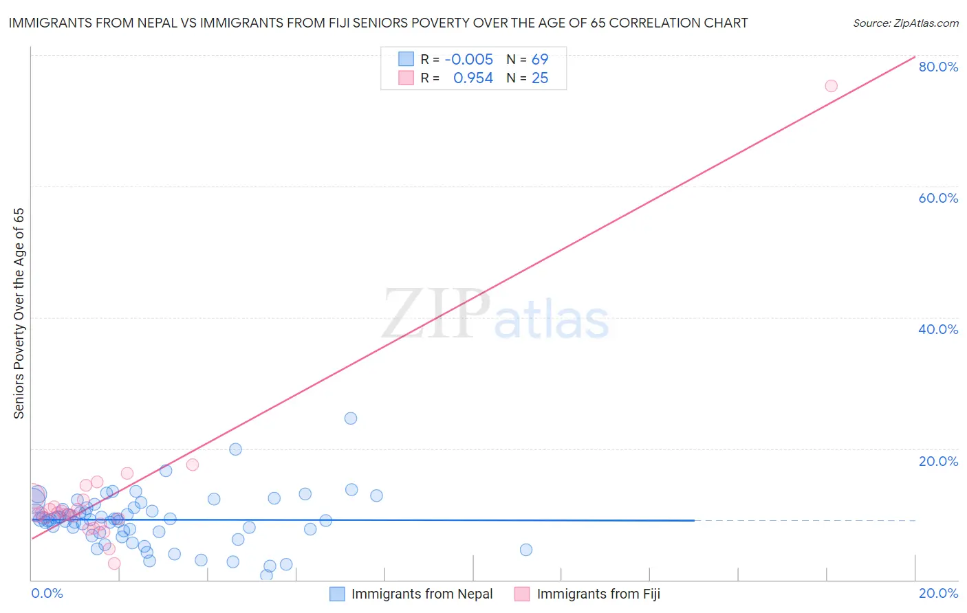 Immigrants from Nepal vs Immigrants from Fiji Seniors Poverty Over the Age of 65