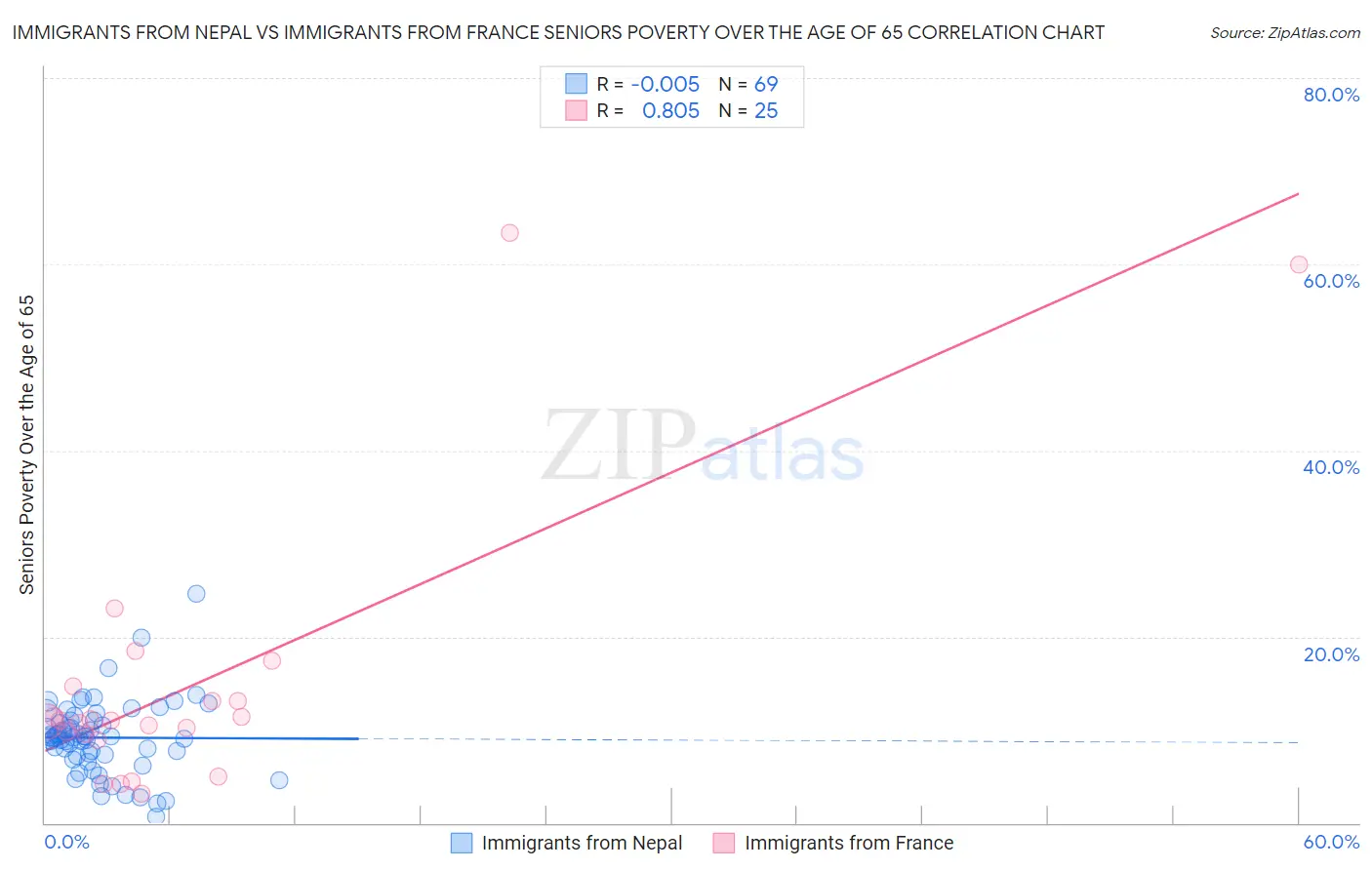 Immigrants from Nepal vs Immigrants from France Seniors Poverty Over the Age of 65