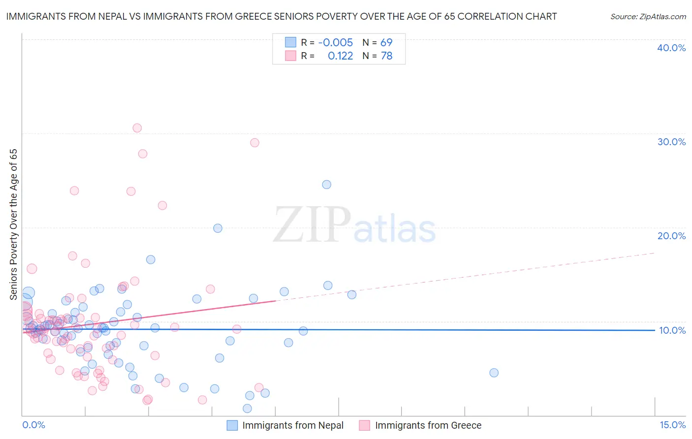 Immigrants from Nepal vs Immigrants from Greece Seniors Poverty Over the Age of 65