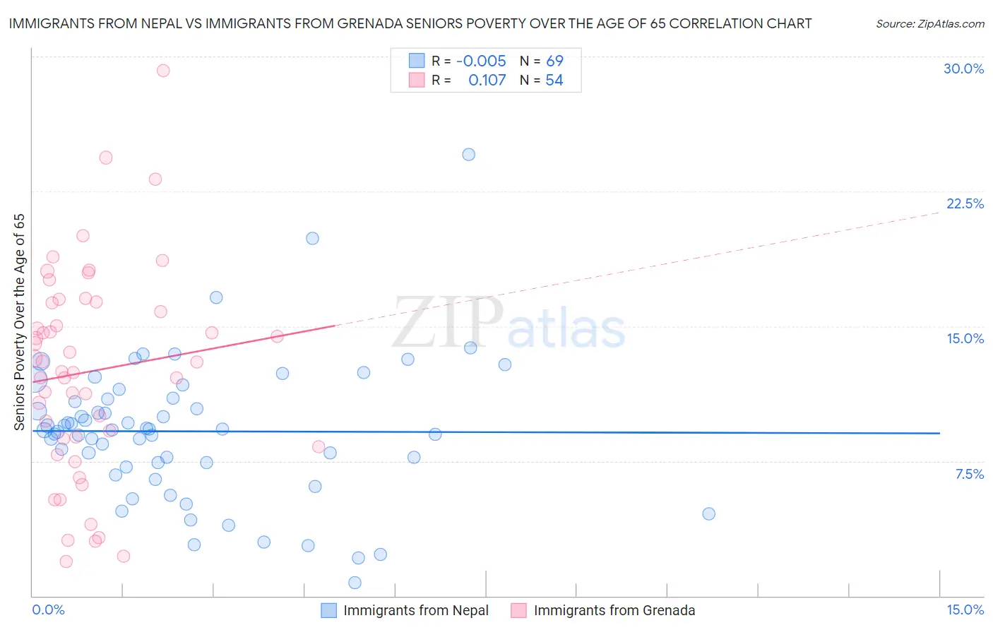 Immigrants from Nepal vs Immigrants from Grenada Seniors Poverty Over the Age of 65