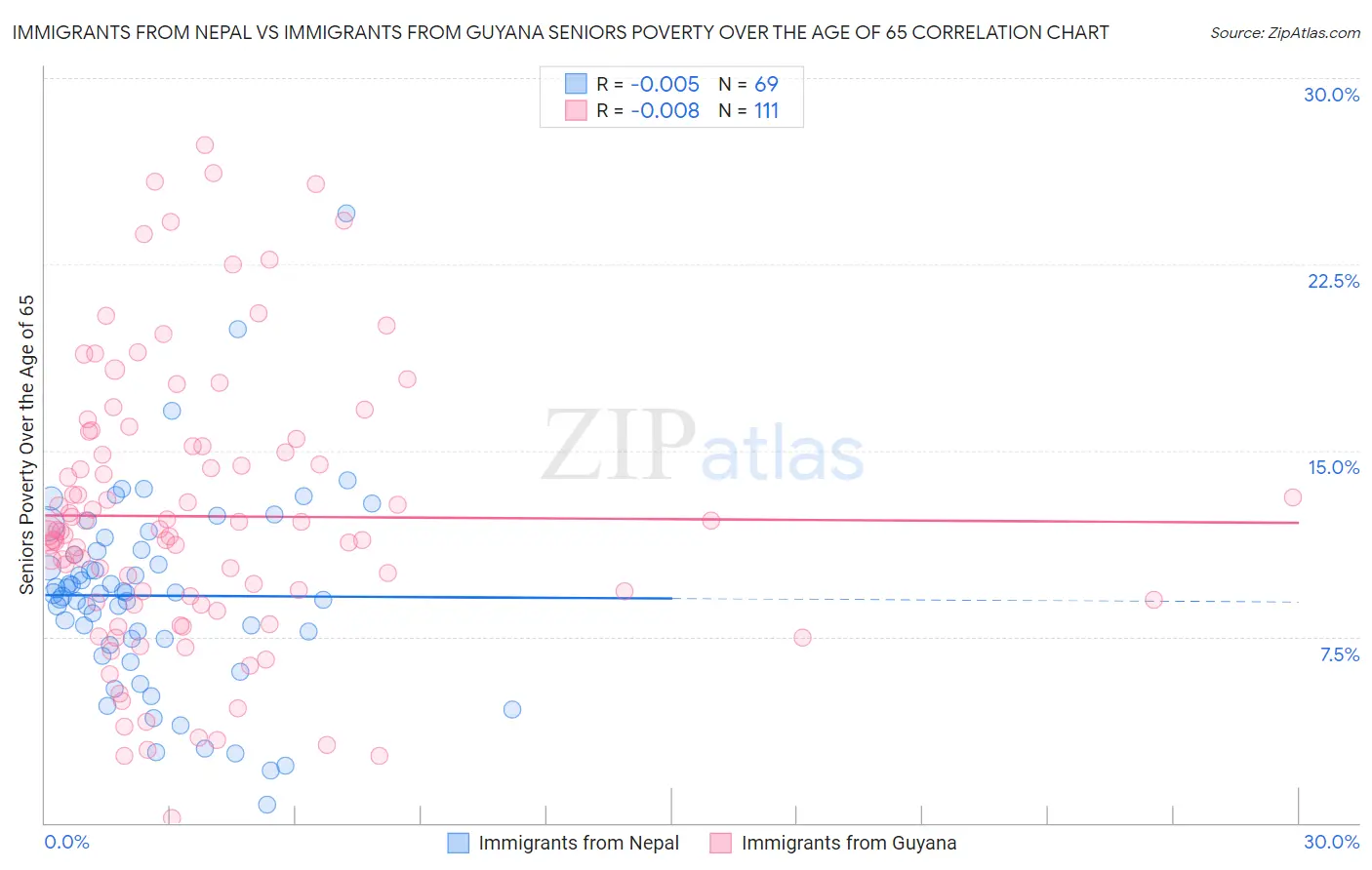 Immigrants from Nepal vs Immigrants from Guyana Seniors Poverty Over the Age of 65