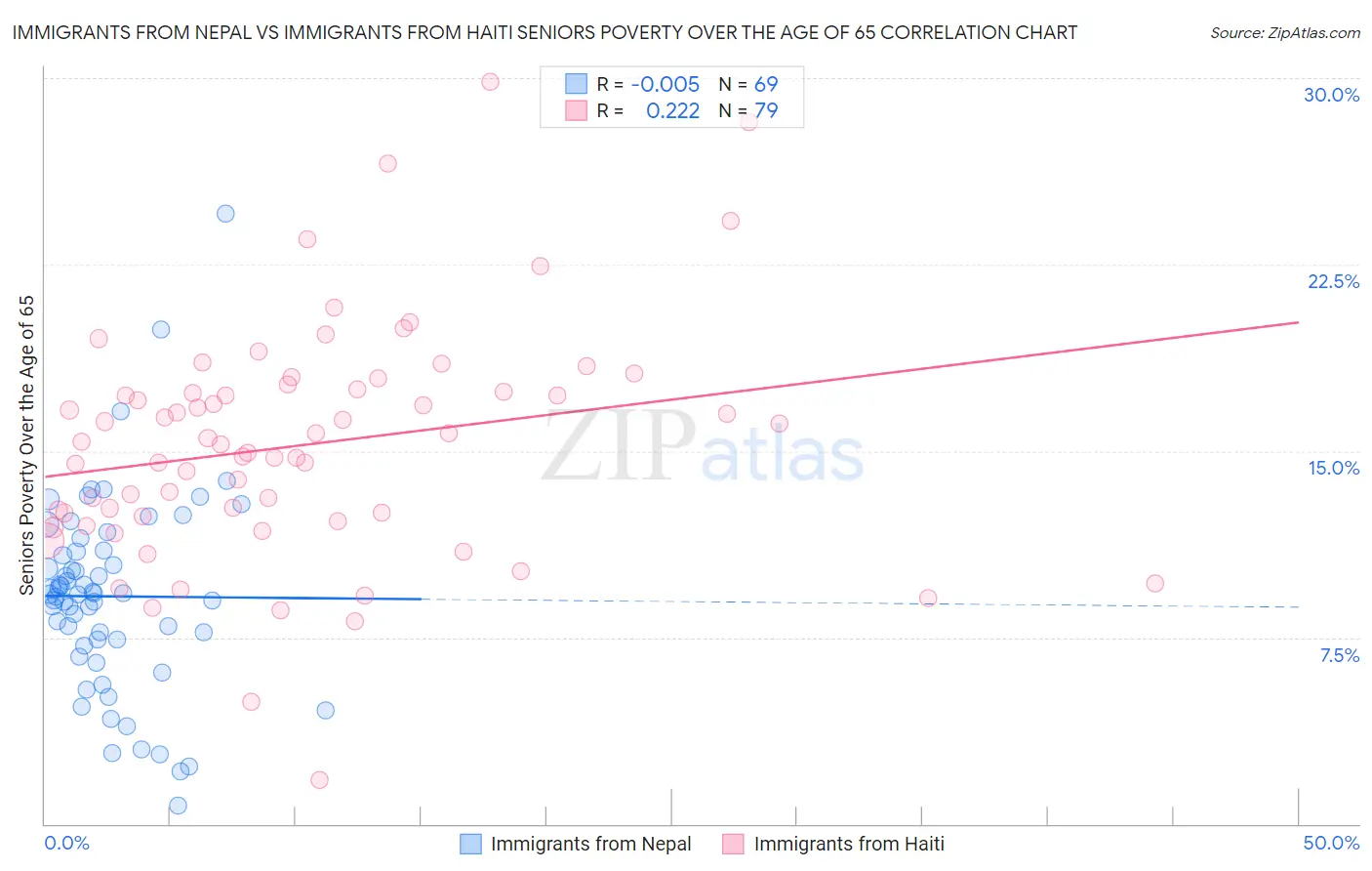 Immigrants from Nepal vs Immigrants from Haiti Seniors Poverty Over the Age of 65