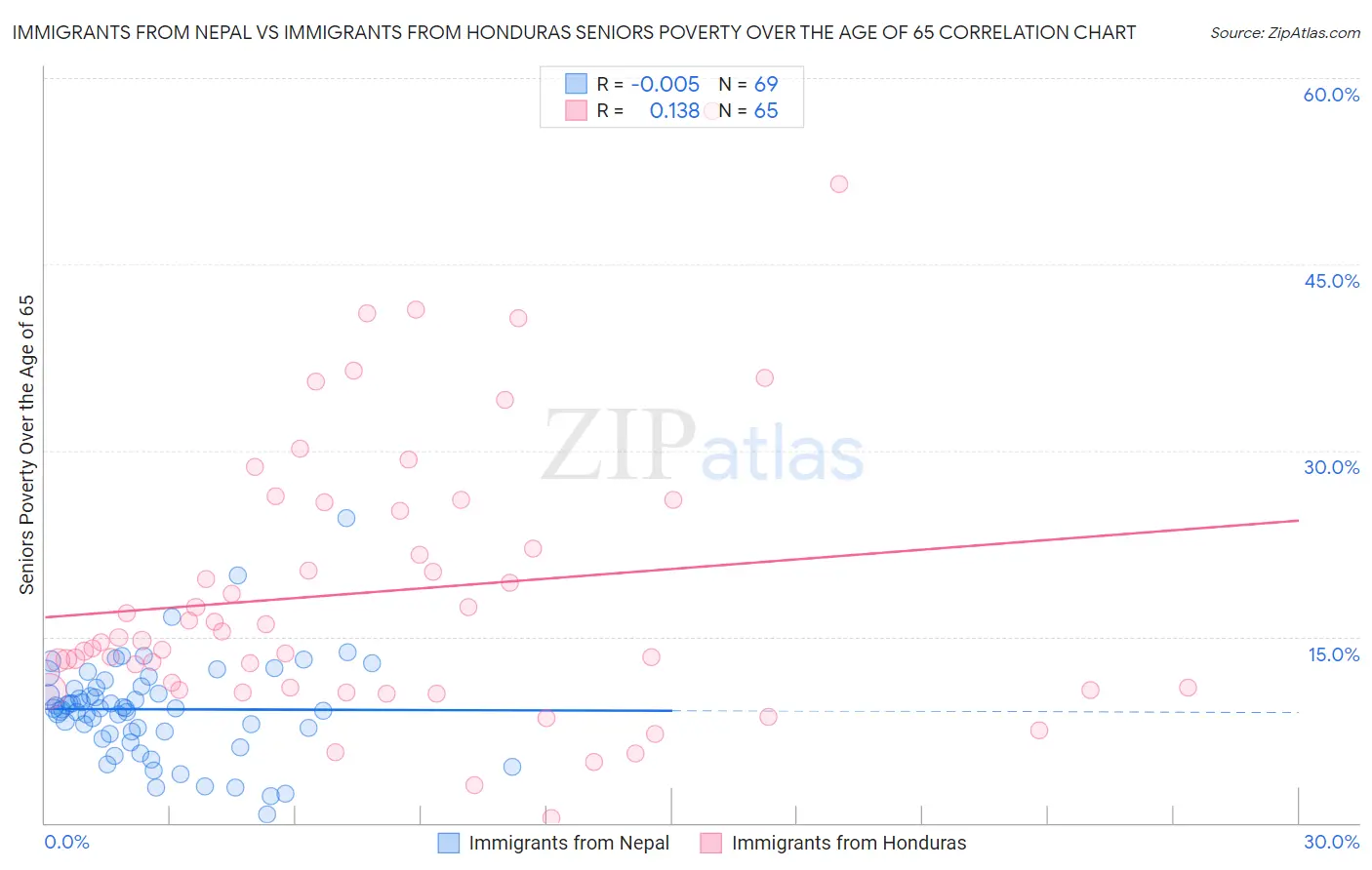 Immigrants from Nepal vs Immigrants from Honduras Seniors Poverty Over the Age of 65