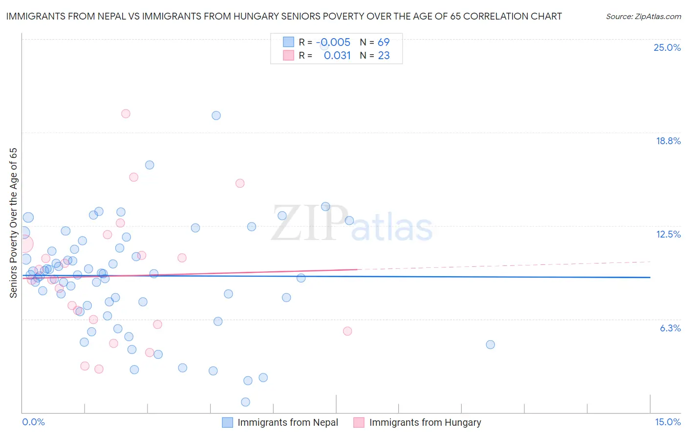 Immigrants from Nepal vs Immigrants from Hungary Seniors Poverty Over the Age of 65