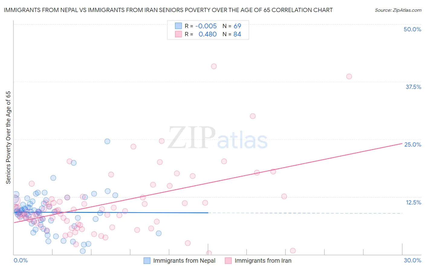 Immigrants from Nepal vs Immigrants from Iran Seniors Poverty Over the Age of 65