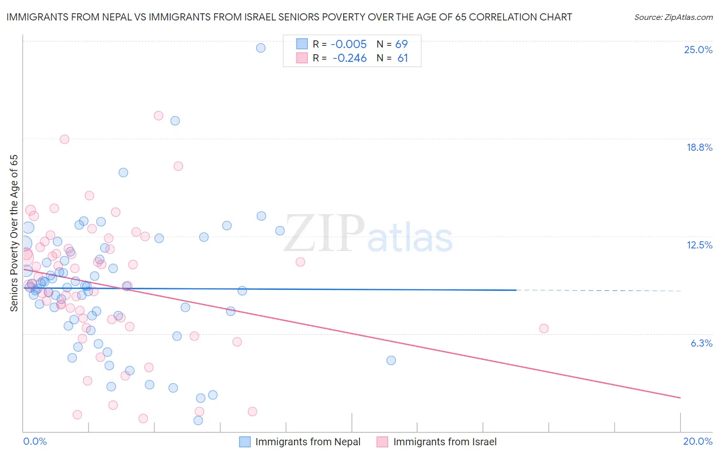 Immigrants from Nepal vs Immigrants from Israel Seniors Poverty Over the Age of 65