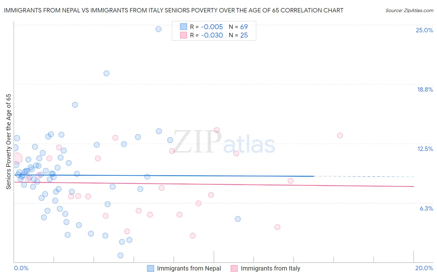 Immigrants from Nepal vs Immigrants from Italy Seniors Poverty Over the Age of 65