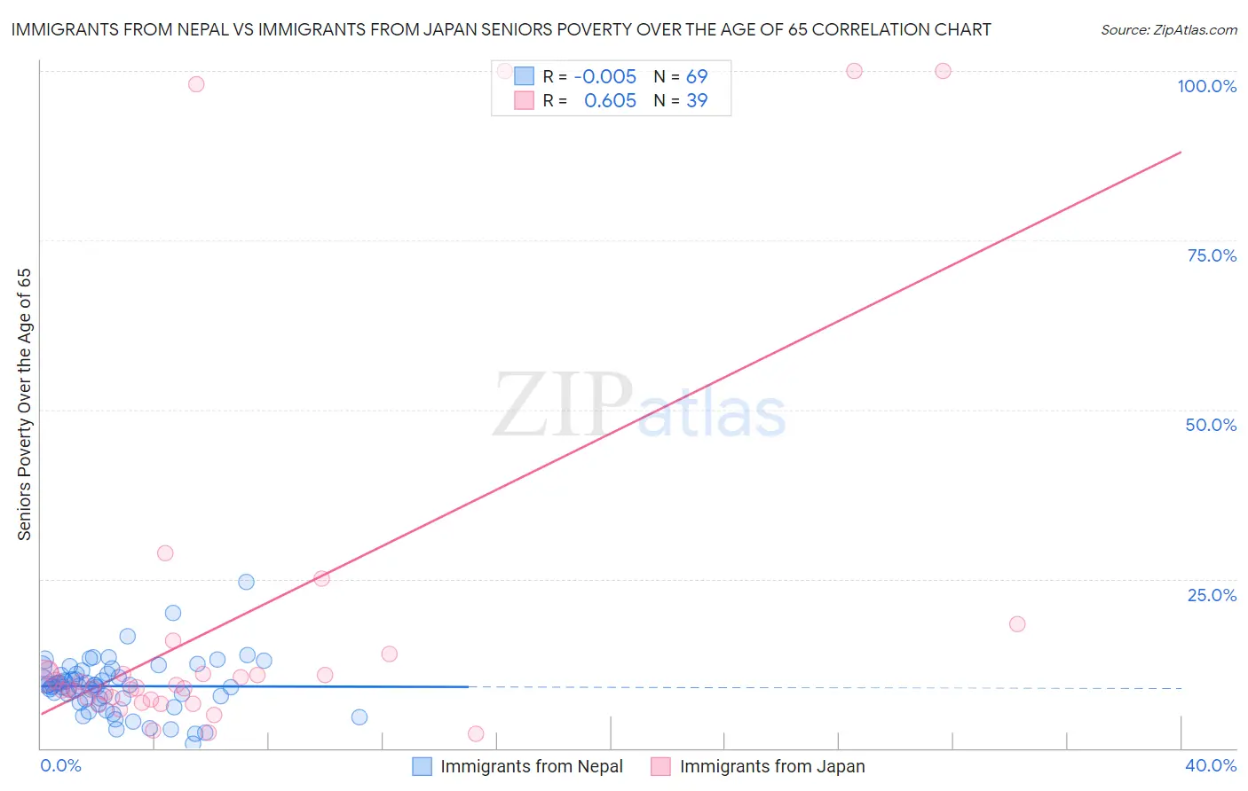 Immigrants from Nepal vs Immigrants from Japan Seniors Poverty Over the Age of 65