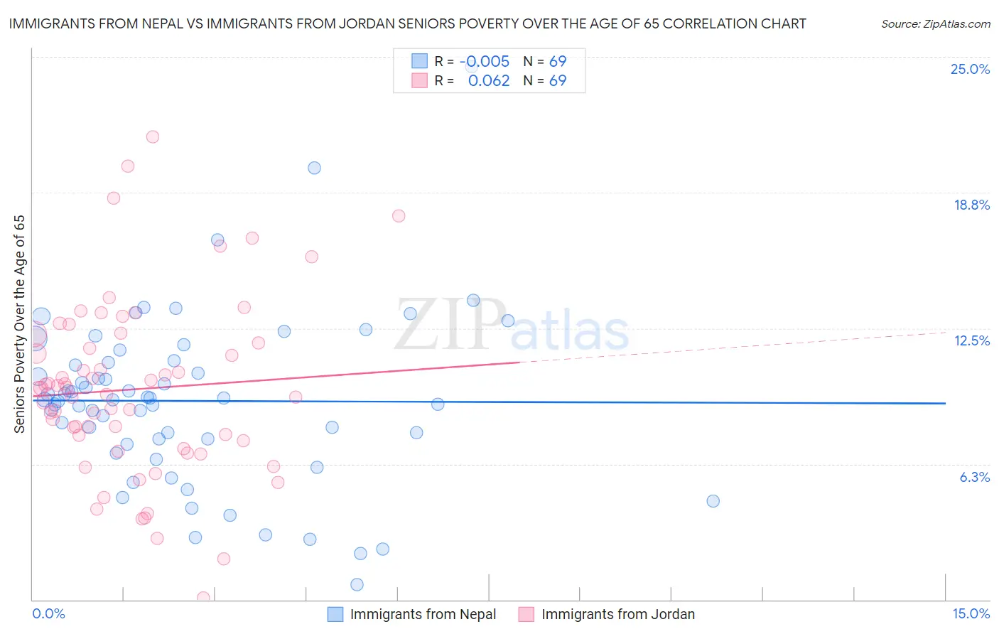 Immigrants from Nepal vs Immigrants from Jordan Seniors Poverty Over the Age of 65