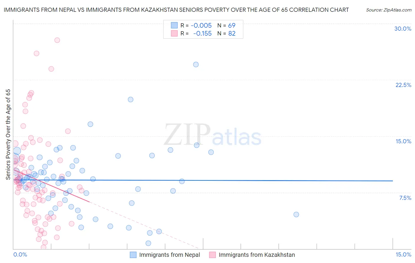 Immigrants from Nepal vs Immigrants from Kazakhstan Seniors Poverty Over the Age of 65