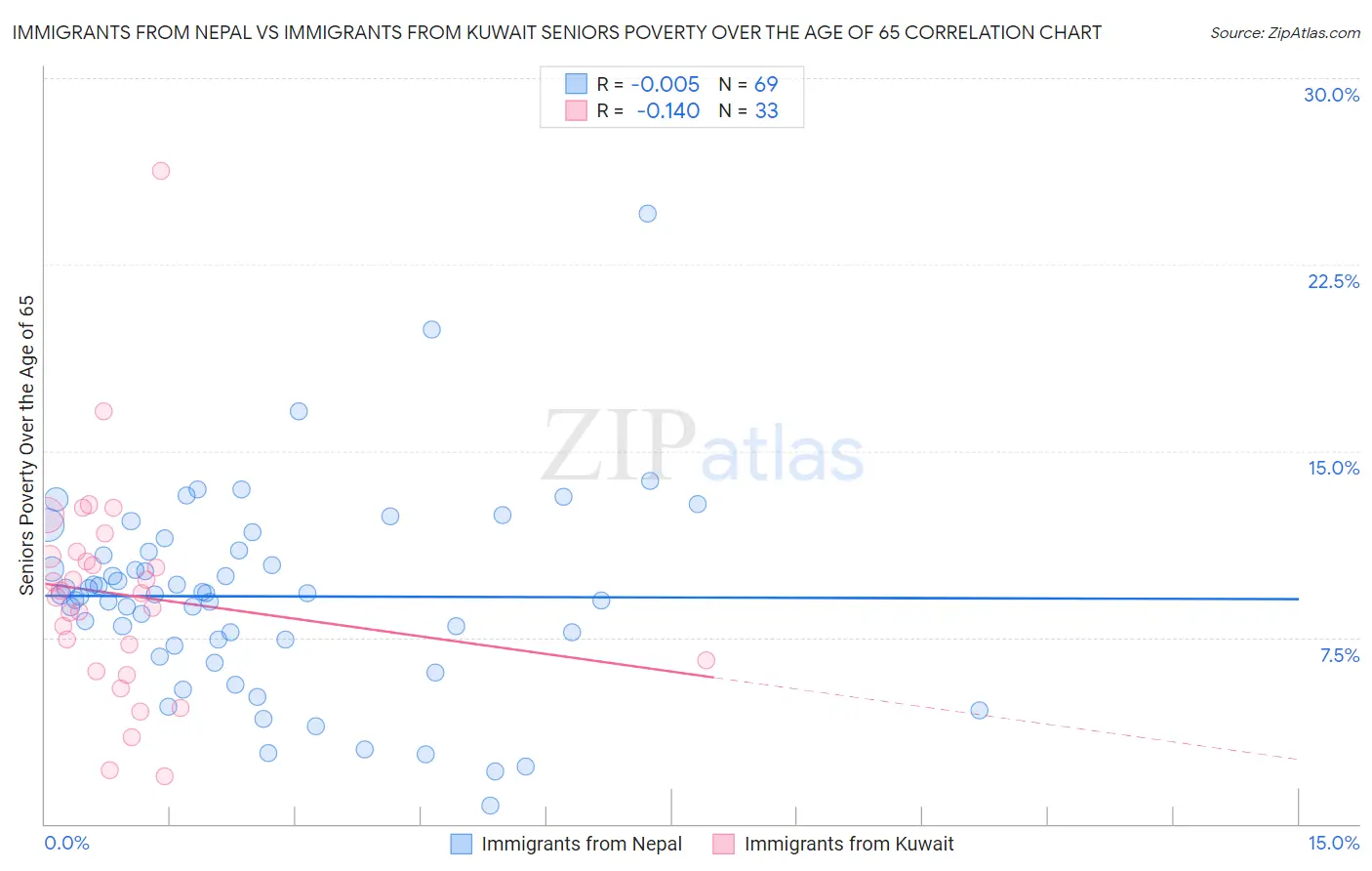 Immigrants from Nepal vs Immigrants from Kuwait Seniors Poverty Over the Age of 65